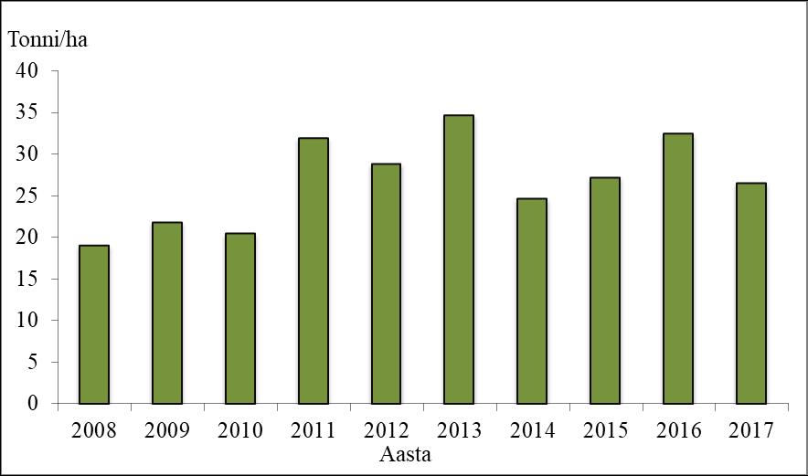 Eesti statistikaameti (2018) andmete põhjal oli maisi kogusaak Eestis 2017. aastal 243,5 tonni, mis 2008. aastaga võrreldes on kasvanud ligi 230 tuhat tonni (joonis 5).