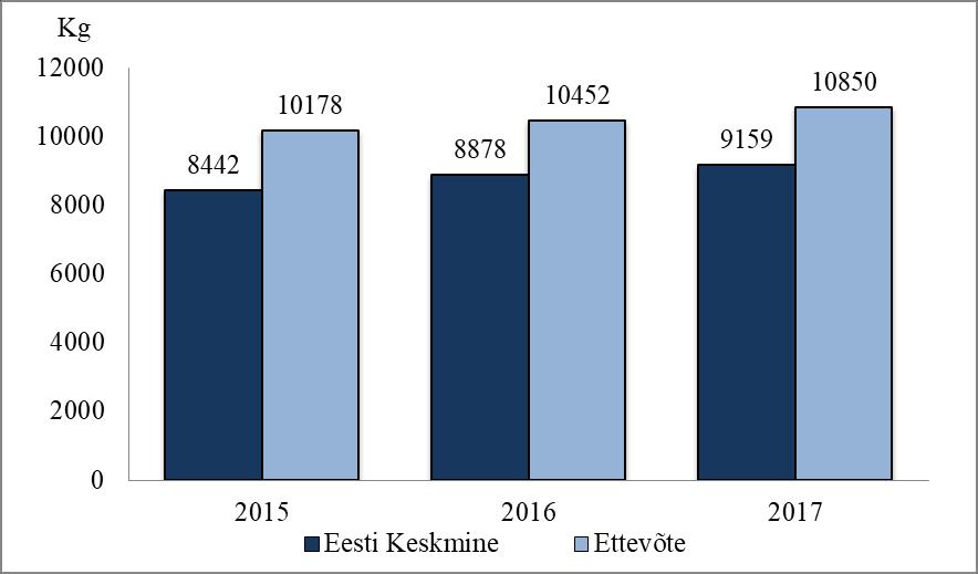 Joonisel 10 toodud andmetest selgub, et võrreldes piimatoodangut lehma kohta Eesti keskmisega aastatel 2015-2017 on Tõmmoja farmi toodang keskmiselt 1667 kg võrra kõrgem kui Eesti keskmine toodang.