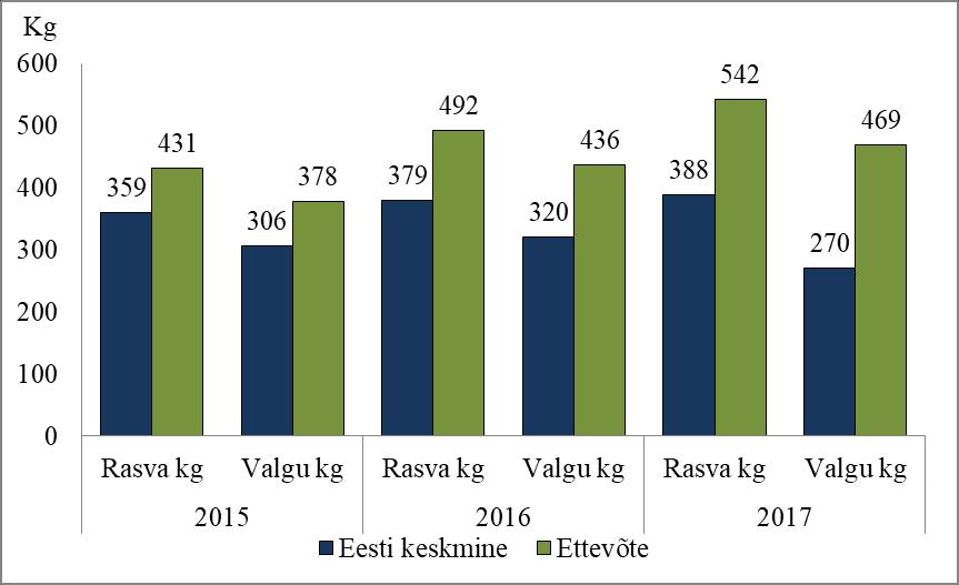 Tõmmoja farmi rasva ja piima suhe on 2015-2017. aastal olnud stabiilsete ning positiivsete näitajatega.