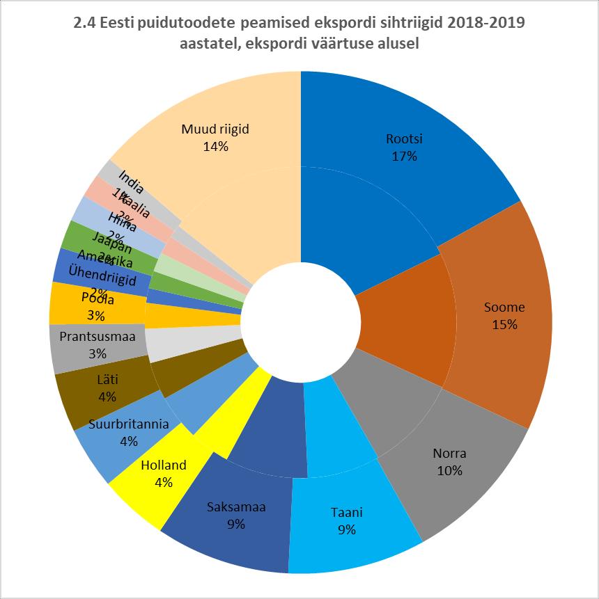 2018 2019 3. Metsakasutuse maht Keskkonnaagentuuri eksperthinnangul oli 2019. aasta raiemaht 11,3 miljonit m 3, mis on 10% väiksem, kui 2018. aastal eksperthinnangu andmetel.