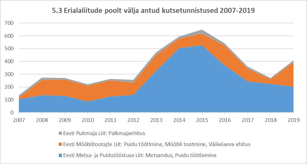 Metsa- ja puidutööstuse sektoris nagu ka mitmetes muudes Eesti tegevusvaldkondades on kvalifitseeritud tööjõu vajadus suurem kui pakkumine.