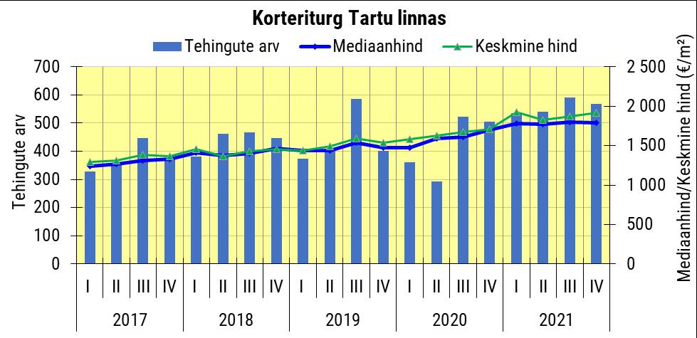 Korterite tehingud Tartu linnaosades 2021.