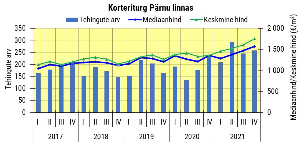 Korterite tehingud Pärnu linnaosades 2021.