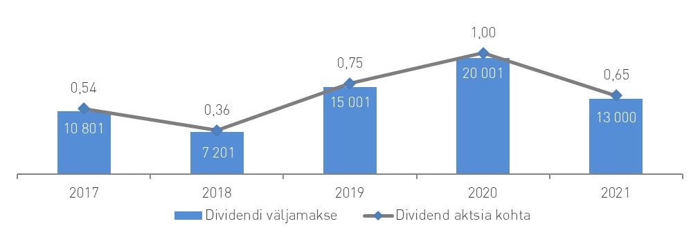 Viimasel viiel aastal on aktsionäridele makstud dividende järgmiselt: AS Tallinna Vesi sihiks on jaotada aktsionäridele dividende 50%-80% ettevõtte aastakasumist.