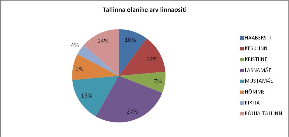 3. ELAMUTE KINNISVARATURU ARENGUD TALLINNAS AASTATEL 2005-2014 3.