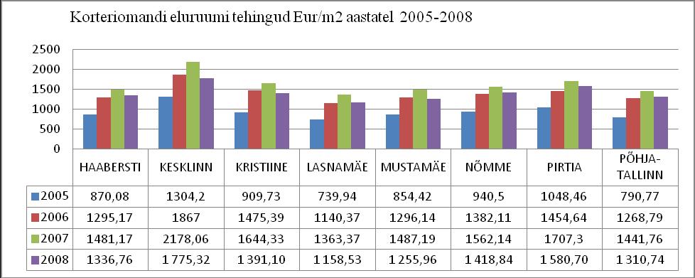 Joonis 18. Korteriomandi eluruumi tehingud Eur/m2 2005.-2008. aastal Allikas: Statistikaamet; autori koostatud 3.3 2009-2011.