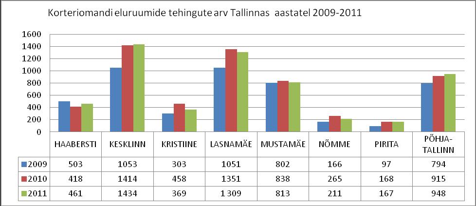 Joonis 20. Korteriomandi eluruumide tehingute arv Tallinnas 2009.-2011. aastal Allikas: Statistikaamet Joonisel 21 analüüsitakse eluhoonetega maa keskmist müügihinda aastatel 2009-2011.