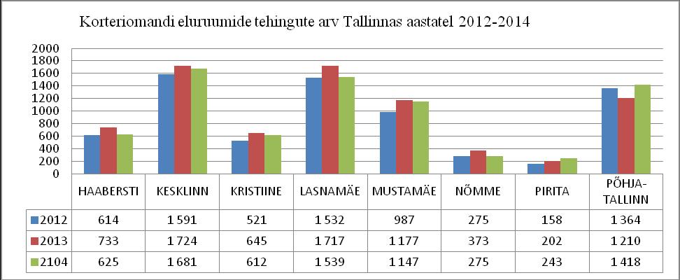 Põhja-Tallinna linnaosad on ainukesed linnaosad, kus võrreldes eelneva aastaga on tehingute arvud tõusnud. (vt joonis 24) Joonis 24. Korteriomandi eluruumide tehingute arv Tallinnas 2012.-2014.