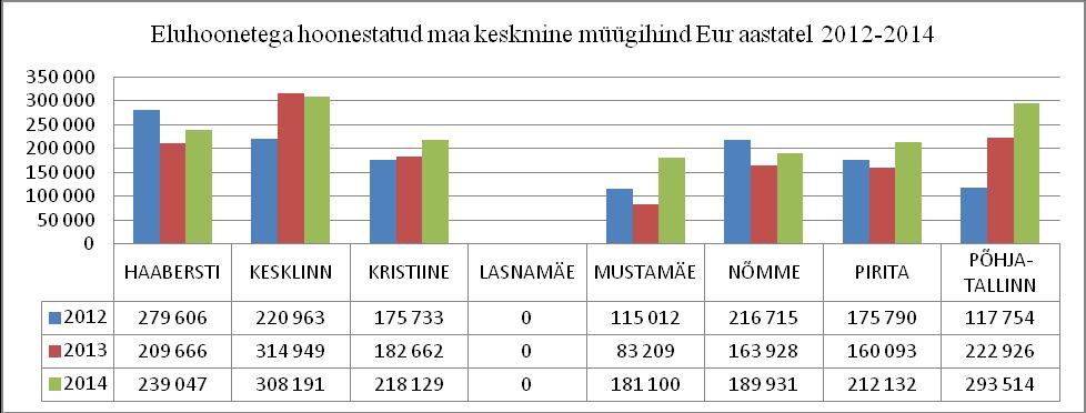 Joonis 25. Eluhoonetega hoonestatud maa keskmine müügihind Eur 2012.-2014.