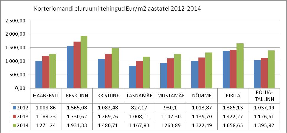 2013. aastal oli keskmine hind 1257 Eur/m2, mis on 13,8% kõrgem kui 2012. aastal. Hindade tõus on jätkunud ka 2014.