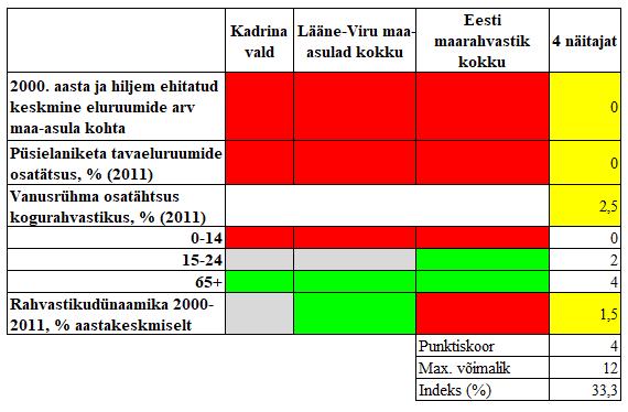 Tabel 42: Läsna küla arengunäitajate võrdlus Kadrina valla, Lääne-Virumaa maa-asulate ja Eesti maarahvastiku keskmiste näitajatega (Rahvaloendus 2011 materjalid)