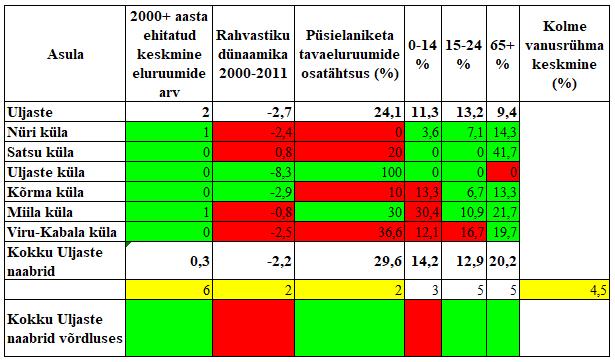 (Rahvaloendus 2011 materjalid) Tabel 45: Uljaste küla arengunäitajate