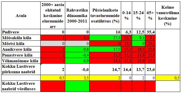 Tabel 54: Lustivere külade piirkonna Pudivere küla arengunäitajate
