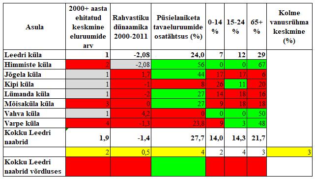 (Rahvaloendus 2011 materjalid) Tabel 57: Leedri küla 