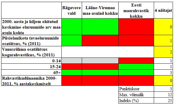 näitajatega (Rahvaloendus 2011 materjalid) Tabel 29: Uljaste küla arengunäitajate võrdlus Rägavere