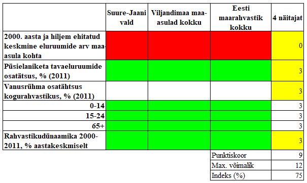 Tabel 30: Kuhjavere küla arengunäitajate võrdlus Suure-Jaani valla, Viljandimaa