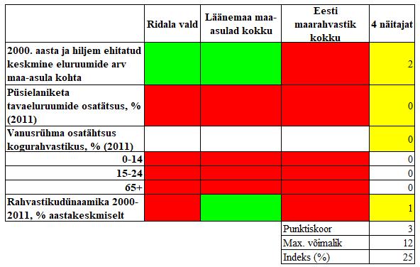 materjalid) Tabel 31: Kiideva küla arengunäitajate võrdlus Ridala valla, Läänemaa