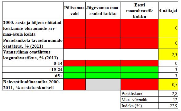 Tabel 34: Lustivere külade piirkonna Kaavere küla arengunäitajate võrdlus Põltsamaa valla, Jõgevamaa maa-asulate ja Eesti maarahvastiku keskmiste näitajatega (Rahvaloendus 2011