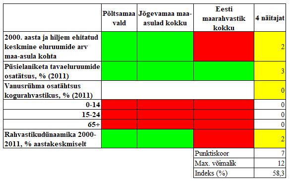 Tabel 36: Lustivere külade piirkonna Lustivere küla arengunäitajate võrdlus Põltsamaa valla,