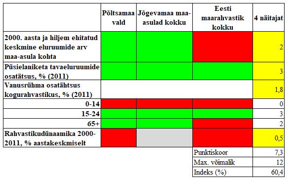 materjalid) Tabel 37: Lustivere külade piirkonna Neanurme küla arengunäitajate võrdlus