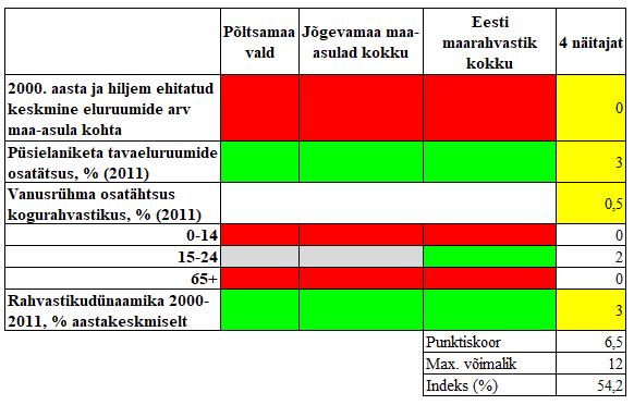 Tabel 38: Lustivere külade piirkonna Pudivere küla arengunäitajate võrdlus Põltsamaa valla,
