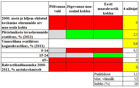 materjalid) Tabel 39: Lustivere külade piirkonna Sulustvere küla arengunäitajate võrdlus