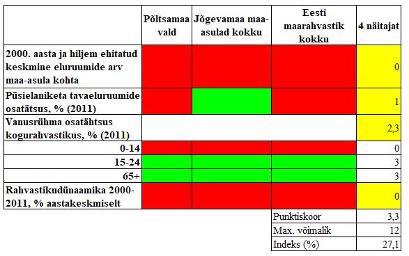 Tabel 40: Lustivere külade piirkonna Tõrenurme küla arengunäitajate võrdlus Põltsamaa valla, Jõgevamaa maa-asulate ja Eesti maarahvastiku keskmiste näitajatega (Rahvaloendus