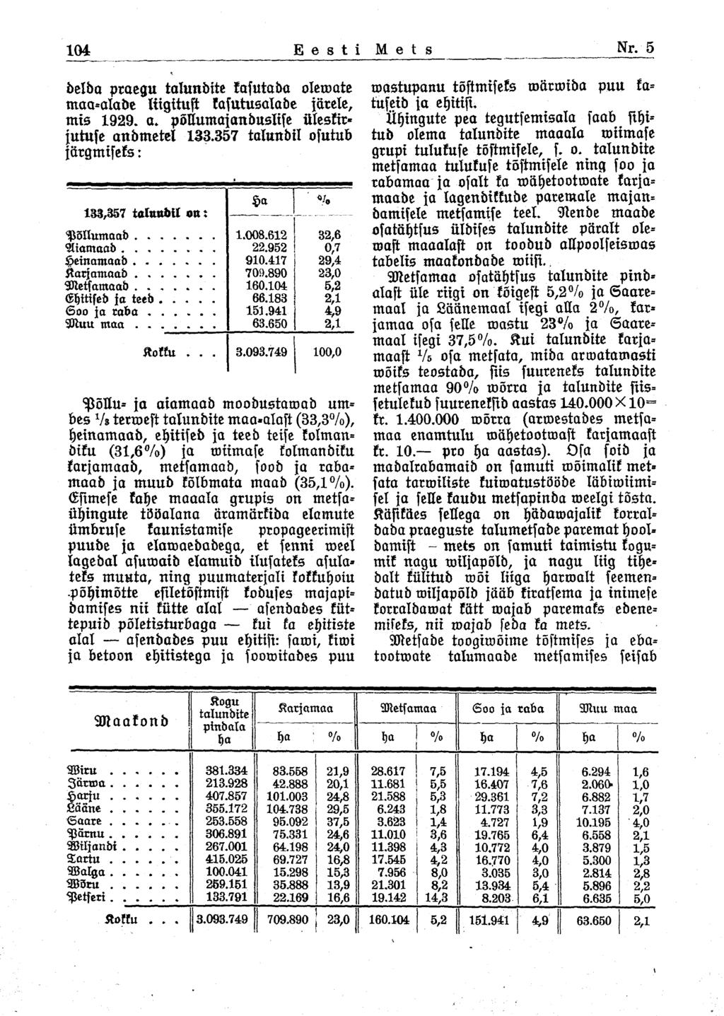 104 Eesti Mets Nr. 5 öelda praegu talundite kasutada olewate maa-alade ttigiwst kasuwsalade järele, mis 1929. a. põllumajanduslise üleskir» juwfe andmetel 133.