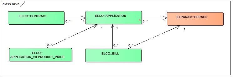 Jnis 8. Arve kstamise tegevusega setud lemite lemi-suhete diagramm ELLIs algatatud arvete andmed hitakse tabelis ELCO.BILL. Arve lmisel võib tekkida vajadus muuta isikut, kellele arve väljastatakse.