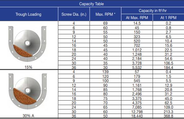 Joonis 4.3 - KWS Screw Conveyor Engineering Guide - Screw conveyor capacity table [29] Kruvisööturi tegelik pöörlemiskiirus vajaliku tootlikkuse juures on seega S = kus SC =,2 = 20 /min (4.