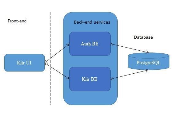 Joonis 1 Asjade ja teenuste vahetuste veebirakenduse arhitektuuri skeem. Kiir UI on kliendipoolne rakenduse osa.