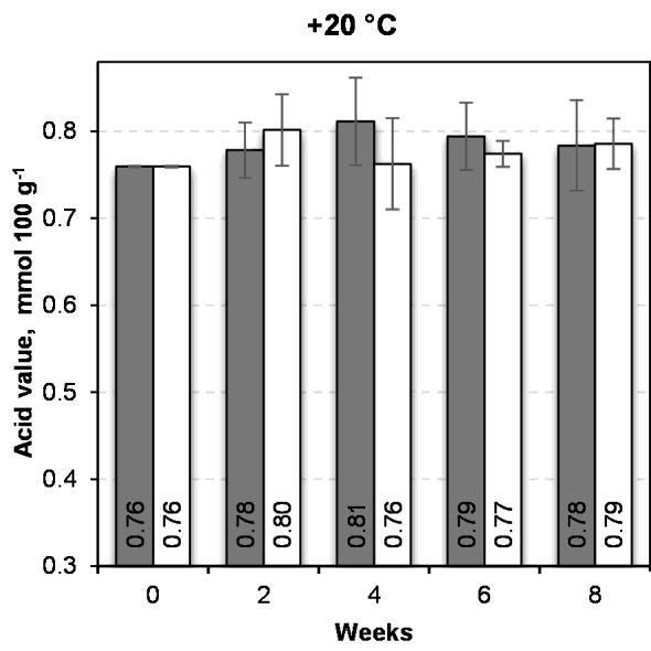 After samples were kept at +5 C for 12 hours and at room temperature for at least 10 minutes before analysis, evaluation carried out as a blank test.