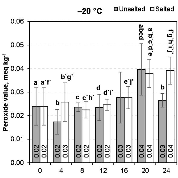 Assessment of chemical and sensory quality of unsalted and salted sweet cream butter during storage at different temperatures and time 79 In addition to the original plan of analyses (Table 1), the