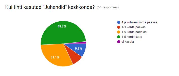 4.2 Tulemused Küsimustikule vastas 9 päeva jooksul Tele2 Eesti 300st töötajast kokku 61, kes kõik on suuremal või vähemal määral Juhendite keskkonnaga kokku puutunud (küsitluse vastused täies mahus,