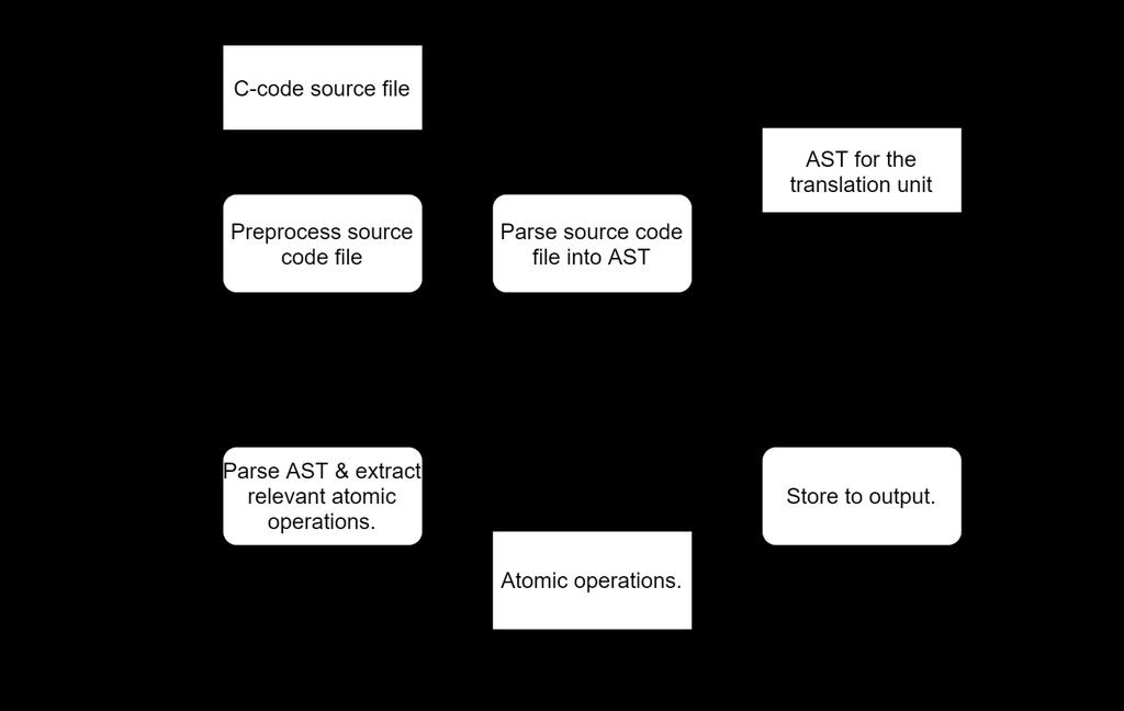 Figure 5. The main activity diagram of the atomic operations parser.