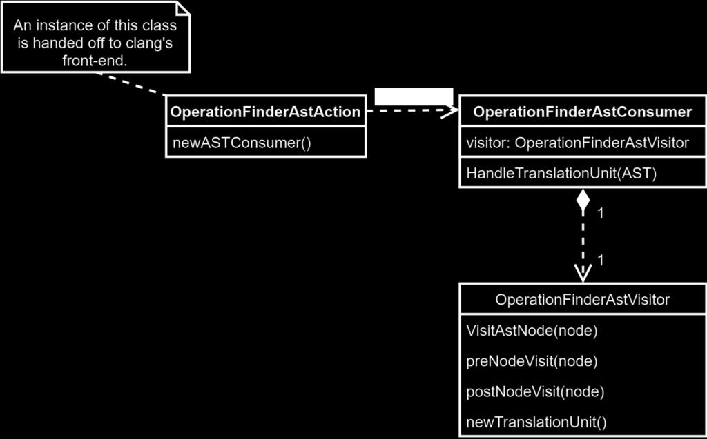 This visitor then extracts required information from the AST nodes, as is described in the following subsections. 4.3.