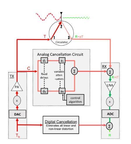Figure 1.2. Full-Duplex Radio architecture proposed by Stanford University [4] Figure 1.2 shows the architecture of the full-duplex radio which was proposed by Stanford University.