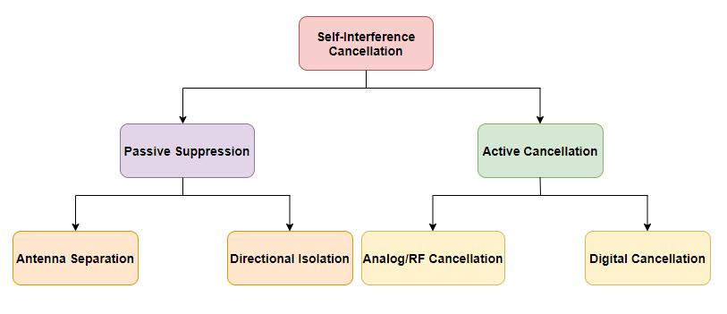 2 State-of-the-Art on Self-Interference Cancellation Techniques for Full-Duplex Radio This chapter represents the research work on different self-interference cancellation techniques published in the