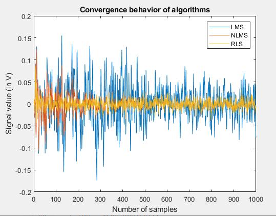 Figure 3.4. Convergence behavior of LMS, NLMS and RLS algorithms Figure 3.4 shows that with the same simulation parameters, LMS is able to minimize the error down to 0.0349, NLMS down to 0.