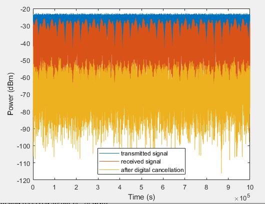 Figure 6.6. Plot of instantaneous signal power levels of the transmitted signal, received signal and signal after digital SI cancellation Figure 6.