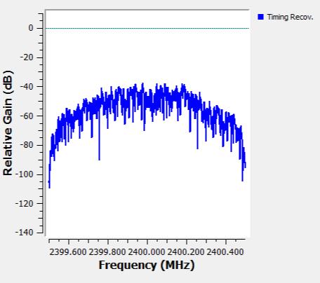 Frequency spectrum and constellation diagram of transmitted and received signal Stage 1: