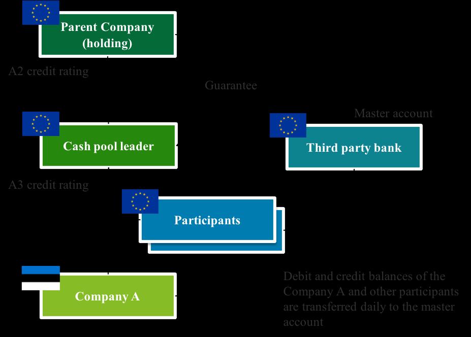 3. CASE STUDY ARM S LENGTH INTEREST RATE A company registered for tax purposes in Estonia participates in a zero balancing structured cash pool meaning that the account balances are daily transferred
