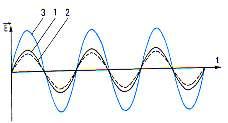 Liituvad lained Lained 1 ja 2 tugevndavad teineteist.