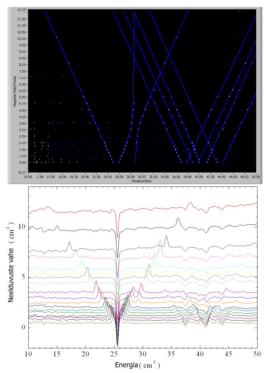 Joonis 1. TealaFIR 2 spektromeetri skeem. Joonis 2. Infrapunaneeldumisspektrite magnetvälja sõltuvus SrCu 2 (BO 3 ) 2 kristallis 4,4 K temperatuuril.