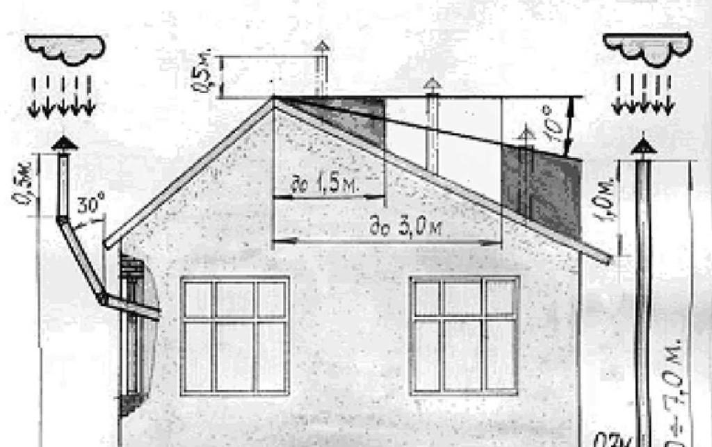 4.7. Ahju kaugus puidust ja krohvimata seinast peab olema 1,0 m ning krohvitud seinast 0,7 m (vt joonised 3 ja 4). 4.8.
