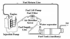 4) Nüüd on süsteem õhust tühjendatud. Kütusetorustikust õhu eemaldamine Õhu eemaldamiseks kütusetorustikust toimida järgnevalt: 1. Pöörata võtmega lüliti asendisse ON.