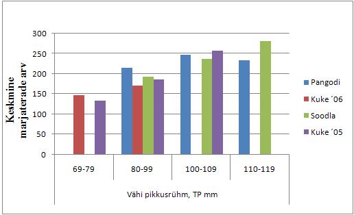 Joonis 5. Keskmine marjaterade arv erinevates pikkusrühmades Viljakuse seos laka suurusega Statistiliselt oluliseks osutus seos vähkide viljakuse ja laka laiuse vahel (p < 0,001).