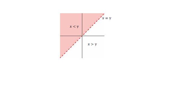 PEATÜKK 11. SEOSED 116 täisarvudel võib esitada hulgana R = {(x, y): x, y Z y x N}, mis annab meile teada, et (x, y) on omavahel seoses, kui y x on positiivne täisarv ehk kui x < y. Olgu nüüd A = R.