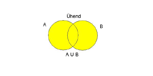PEATÜKK 6. TEHTED HULKADEGA 46 Märgime, et alati A A B ja B A B. Tehete abil moodustatud hulkadest piltliku ettekujutuse saamiseks kasutatakse nn Venni diagramme.