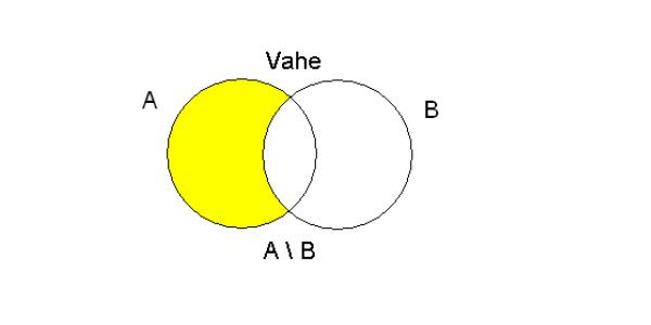 PEATÜKK 6. TEHTED HULKADEGA 49 Esimene nendest näidetest kinnitab ka asjaolu, et üldiselt A \ B B \ A. Venni diagrammil on kahe hulga vahe kujutatud järgmiselt: Ülesanne 6.11.